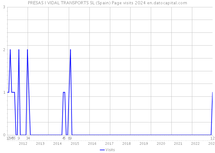 PRESAS I VIDAL TRANSPORTS SL (Spain) Page visits 2024 