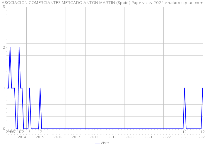 ASOCIACION COMERCIANTES MERCADO ANTON MARTIN (Spain) Page visits 2024 
