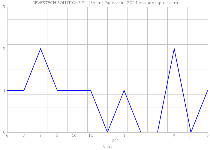 REVESTECH SOLUTIONS SL. (Spain) Page visits 2024 