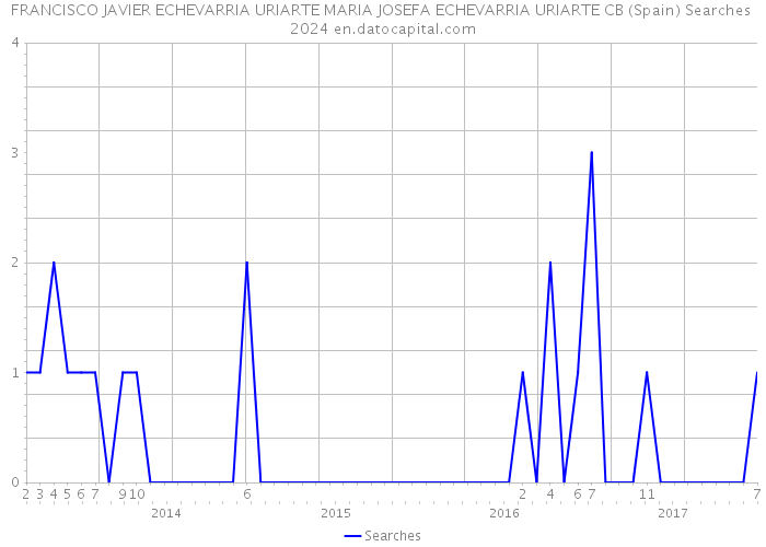 FRANCISCO JAVIER ECHEVARRIA URIARTE MARIA JOSEFA ECHEVARRIA URIARTE CB (Spain) Searches 2024 