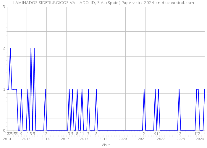 LAMINADOS SIDERURGICOS VALLADOLID, S.A. (Spain) Page visits 2024 