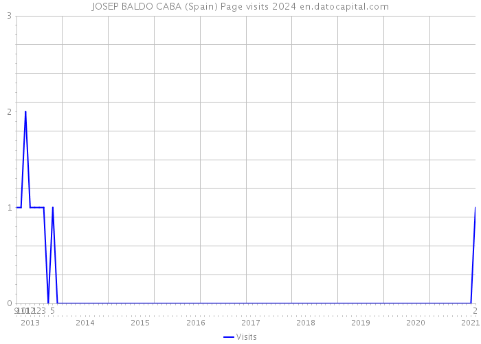 JOSEP BALDO CABA (Spain) Page visits 2024 