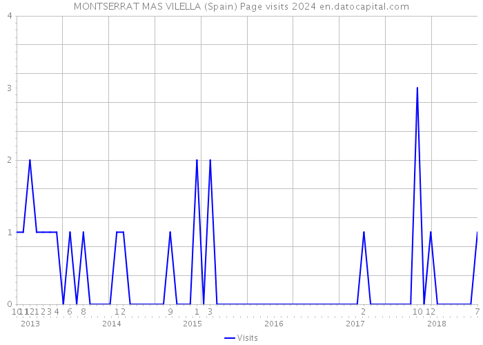 MONTSERRAT MAS VILELLA (Spain) Page visits 2024 