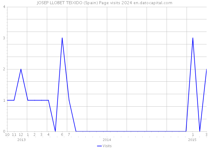 JOSEP LLOBET TEIXIDO (Spain) Page visits 2024 