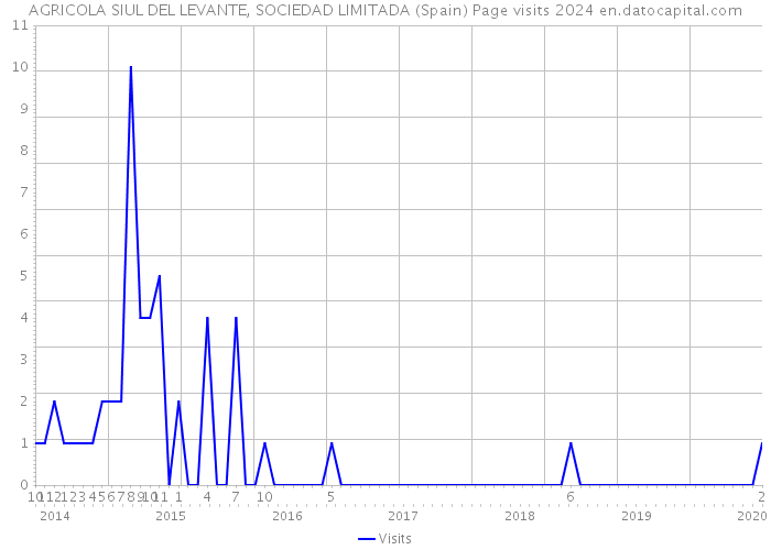 AGRICOLA SIUL DEL LEVANTE, SOCIEDAD LIMITADA (Spain) Page visits 2024 