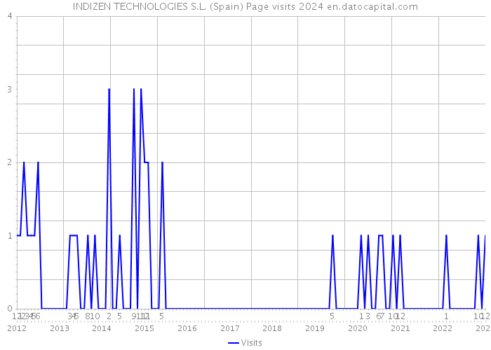 INDIZEN TECHNOLOGIES S.L. (Spain) Page visits 2024 
