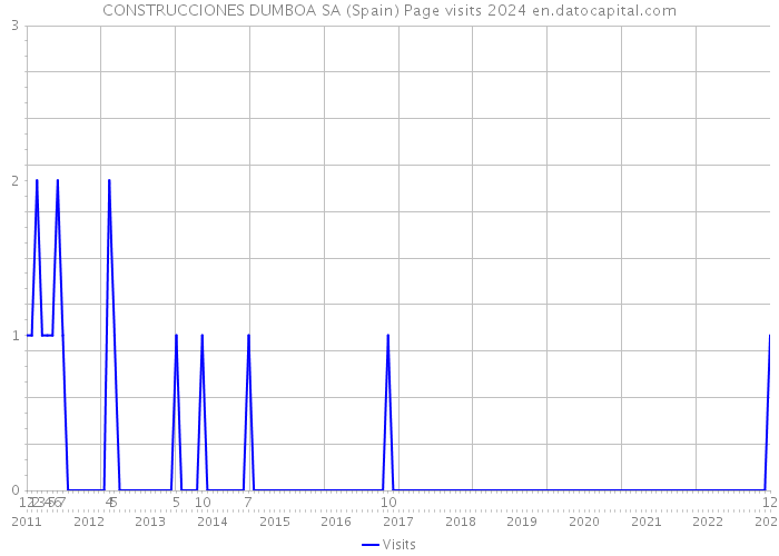 CONSTRUCCIONES DUMBOA SA (Spain) Page visits 2024 