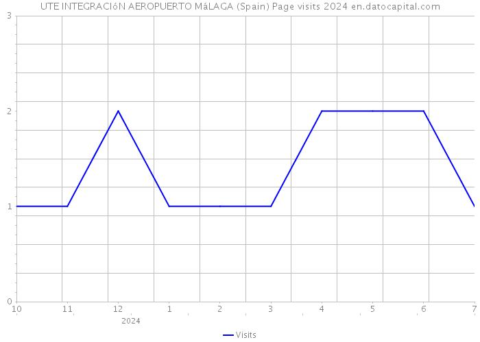 UTE INTEGRACIóN AEROPUERTO MáLAGA (Spain) Page visits 2024 