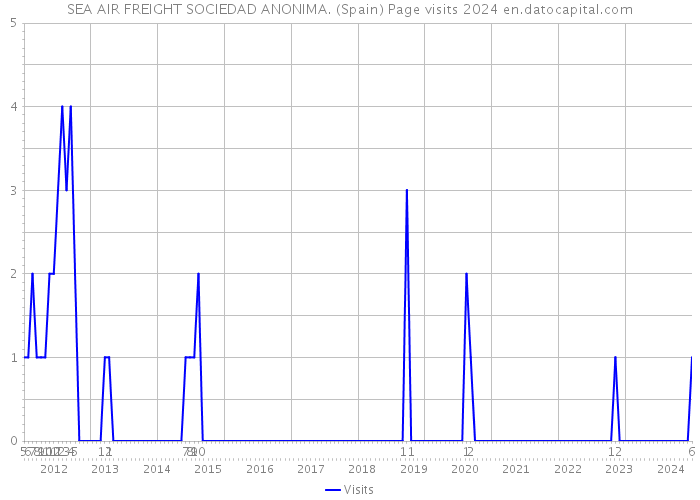 SEA AIR FREIGHT SOCIEDAD ANONIMA. (Spain) Page visits 2024 