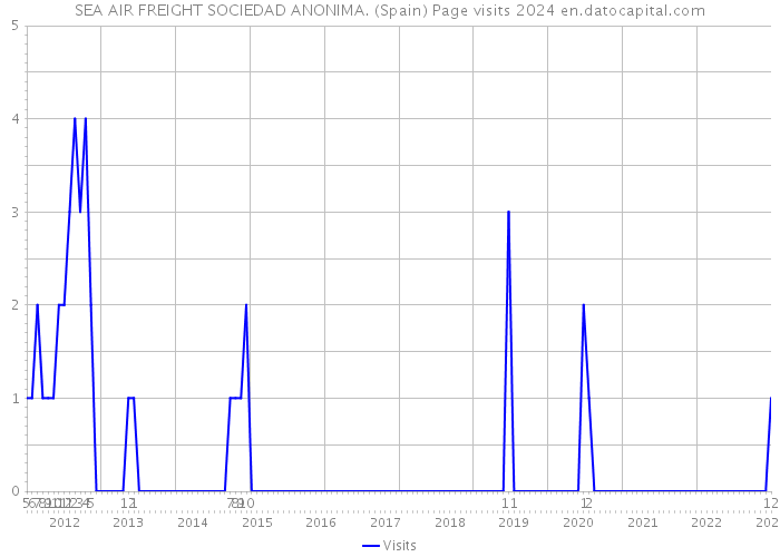 SEA AIR FREIGHT SOCIEDAD ANONIMA. (Spain) Page visits 2024 