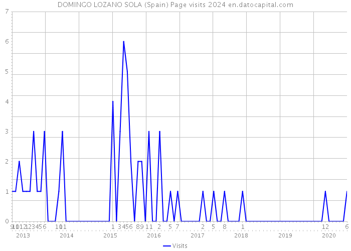 DOMINGO LOZANO SOLA (Spain) Page visits 2024 
