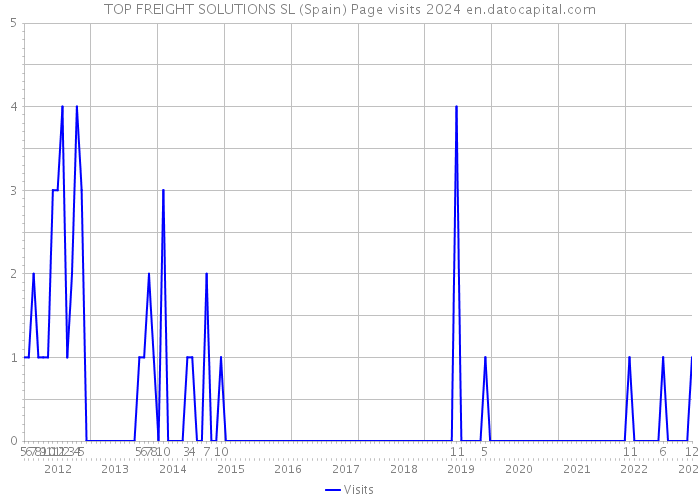 TOP FREIGHT SOLUTIONS SL (Spain) Page visits 2024 