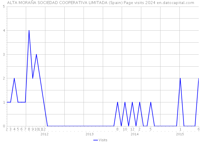 ALTA MORAÑA SOCIEDAD COOPERATIVA LIMITADA (Spain) Page visits 2024 