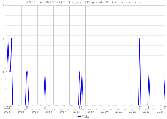 PEDRO YERAY MORENO JIMENEZ (Spain) Page visits 2024 