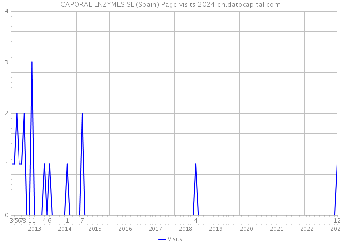 CAPORAL ENZYMES SL (Spain) Page visits 2024 