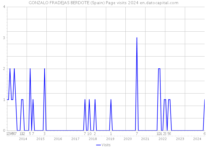 GONZALO FRADEJAS BERDOTE (Spain) Page visits 2024 