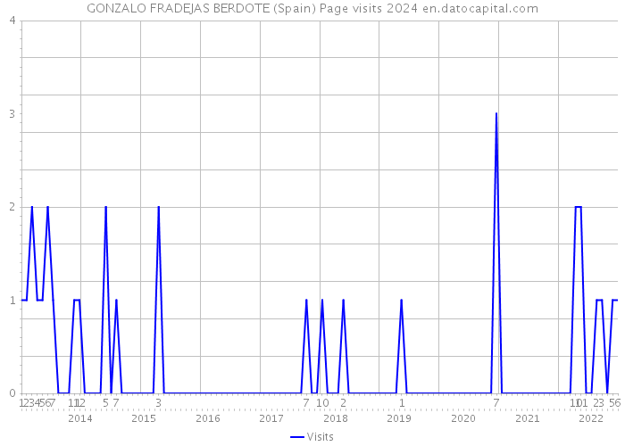 GONZALO FRADEJAS BERDOTE (Spain) Page visits 2024 