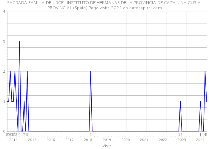 SAGRADA FAMILIA DE URGEL INSTITUTO DE HERMANAS DE LA PROVINCIA DE CATALUNA CURIA PROVINCIAL (Spain) Page visits 2024 