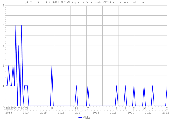 JAIME IGLESIAS BARTOLOME (Spain) Page visits 2024 