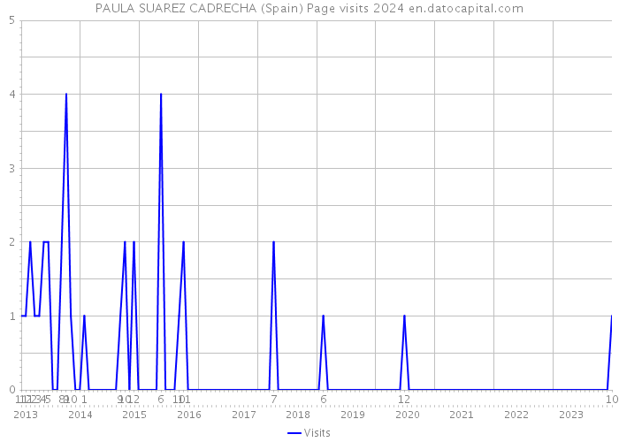 PAULA SUAREZ CADRECHA (Spain) Page visits 2024 
