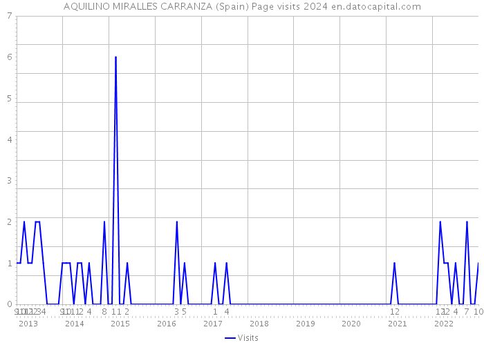 AQUILINO MIRALLES CARRANZA (Spain) Page visits 2024 