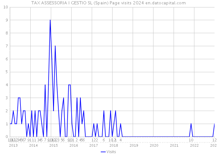 TAX ASSESSORIA I GESTIO SL (Spain) Page visits 2024 