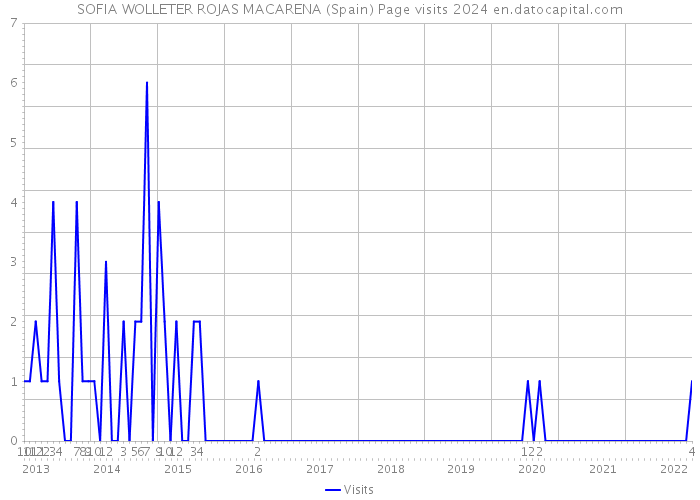 SOFIA WOLLETER ROJAS MACARENA (Spain) Page visits 2024 