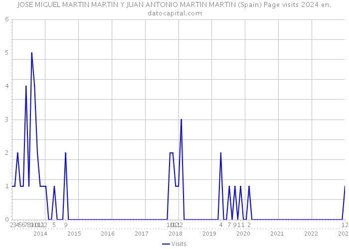 JOSE MIGUEL MARTIN MARTIN Y JUAN ANTONIO MARTIN MARTIN (Spain) Page visits 2024 