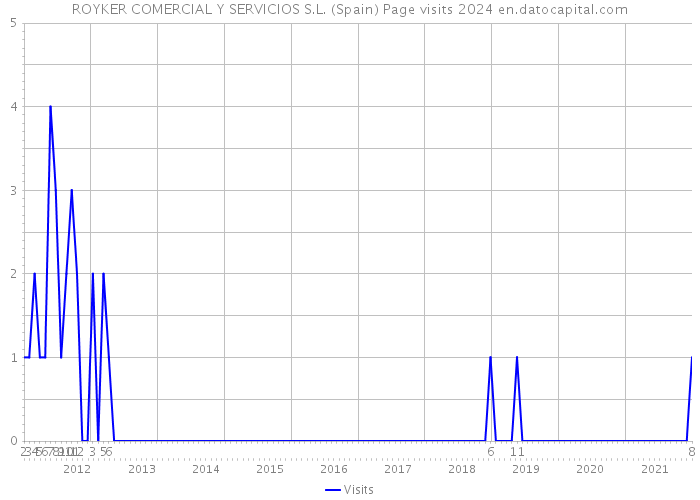 ROYKER COMERCIAL Y SERVICIOS S.L. (Spain) Page visits 2024 