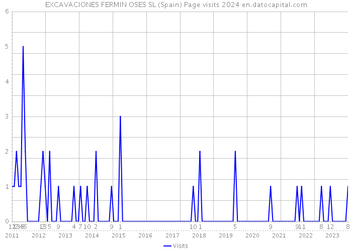 EXCAVACIONES FERMIN OSES SL (Spain) Page visits 2024 