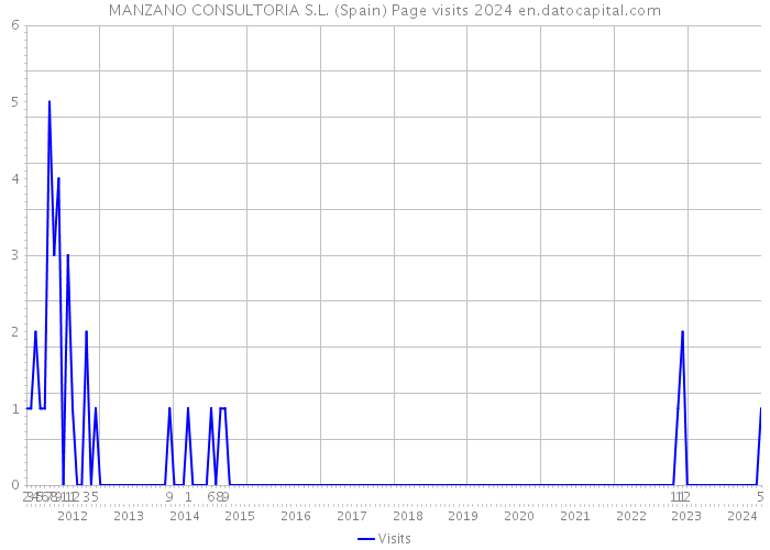 MANZANO CONSULTORIA S.L. (Spain) Page visits 2024 