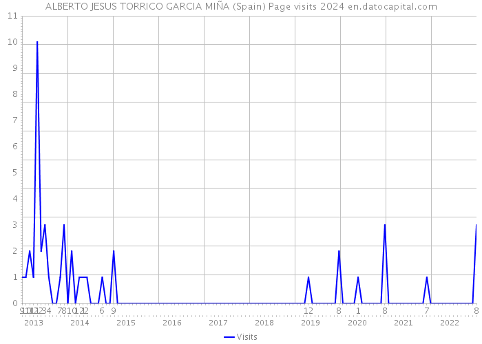 ALBERTO JESUS TORRICO GARCIA MIÑA (Spain) Page visits 2024 