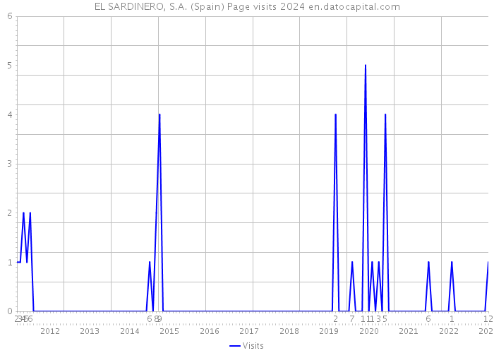 EL SARDINERO, S.A. (Spain) Page visits 2024 