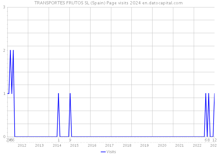 TRANSPORTES FRUTOS SL (Spain) Page visits 2024 