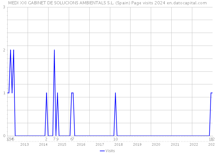 MEDI XXI GABINET DE SOLUCIONS AMBIENTALS S.L. (Spain) Page visits 2024 