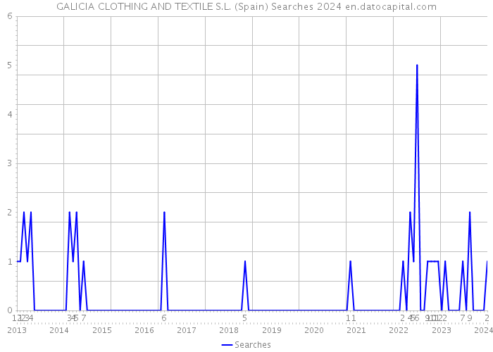 GALICIA CLOTHING AND TEXTILE S.L. (Spain) Searches 2024 