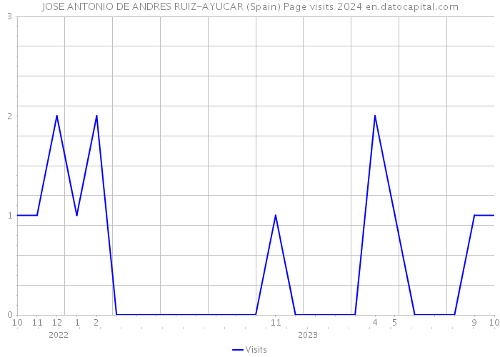 JOSE ANTONIO DE ANDRES RUIZ-AYUCAR (Spain) Page visits 2024 