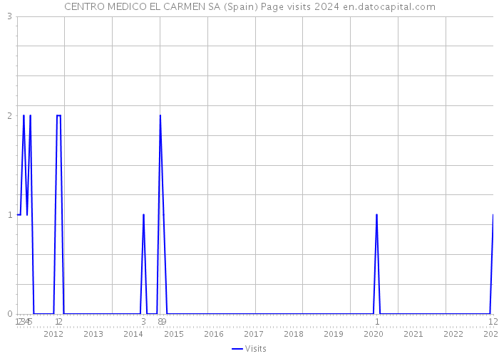 CENTRO MEDICO EL CARMEN SA (Spain) Page visits 2024 