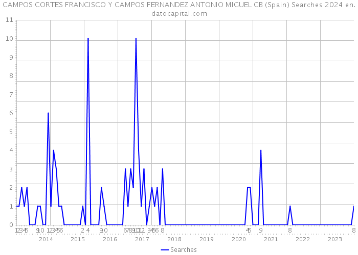 CAMPOS CORTES FRANCISCO Y CAMPOS FERNANDEZ ANTONIO MIGUEL CB (Spain) Searches 2024 