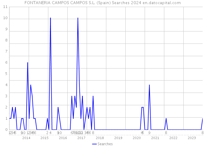 FONTANERIA CAMPOS CAMPOS S.L. (Spain) Searches 2024 