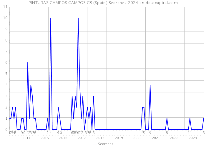 PINTURAS CAMPOS CAMPOS CB (Spain) Searches 2024 