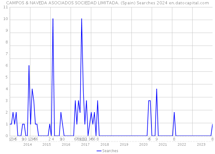 CAMPOS & NAVEDA ASOCIADOS SOCIEDAD LIMITADA. (Spain) Searches 2024 