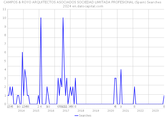 CAMPOS & ROYO ARQUITECTOS ASOCIADOS SOCIEDAD LIMITADA PROFESIONAL (Spain) Searches 2024 