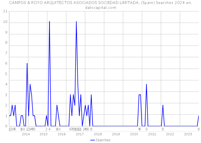 CAMPOS & ROYO ARQUITECTOS ASOCIADOS SOCIEDAD LIMITADA. (Spain) Searches 2024 