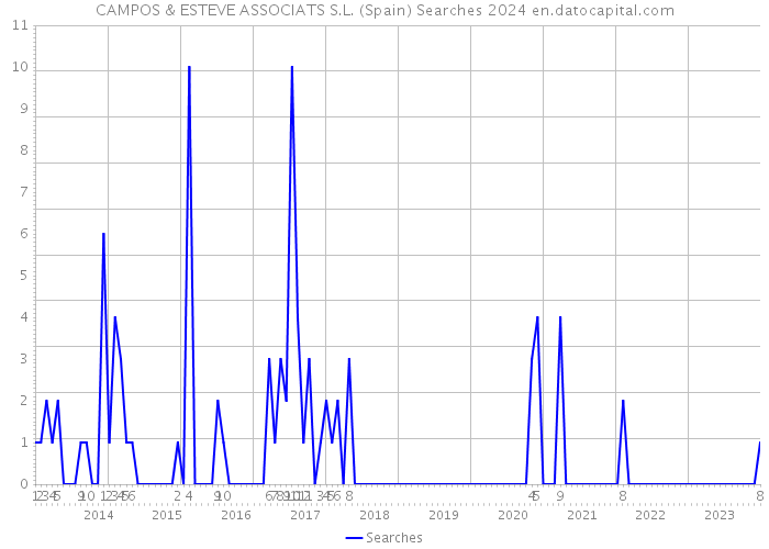 CAMPOS & ESTEVE ASSOCIATS S.L. (Spain) Searches 2024 