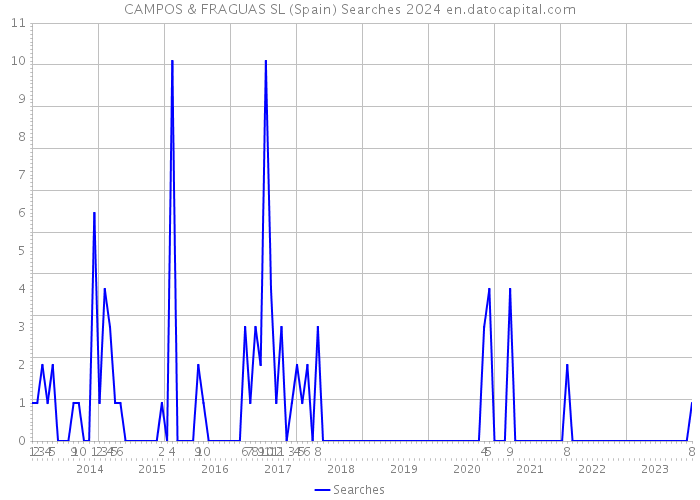 CAMPOS & FRAGUAS SL (Spain) Searches 2024 