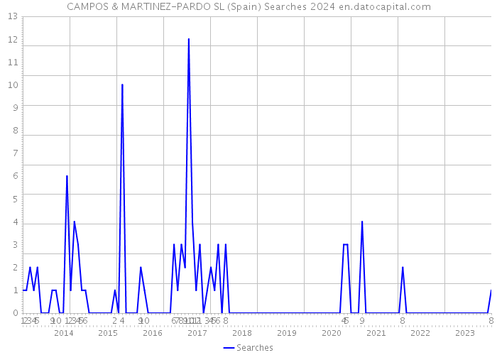 CAMPOS & MARTINEZ-PARDO SL (Spain) Searches 2024 