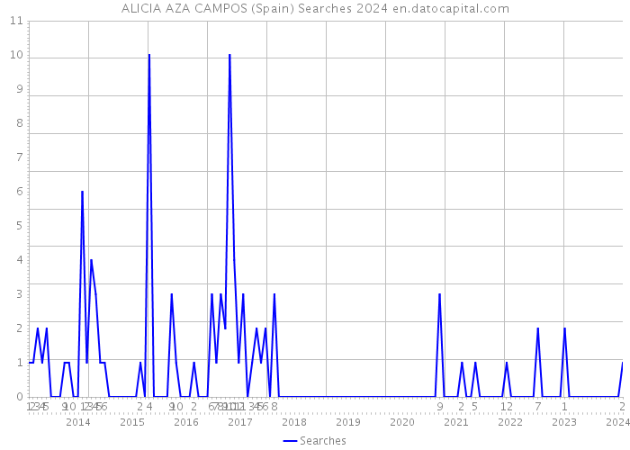 ALICIA AZA CAMPOS (Spain) Searches 2024 