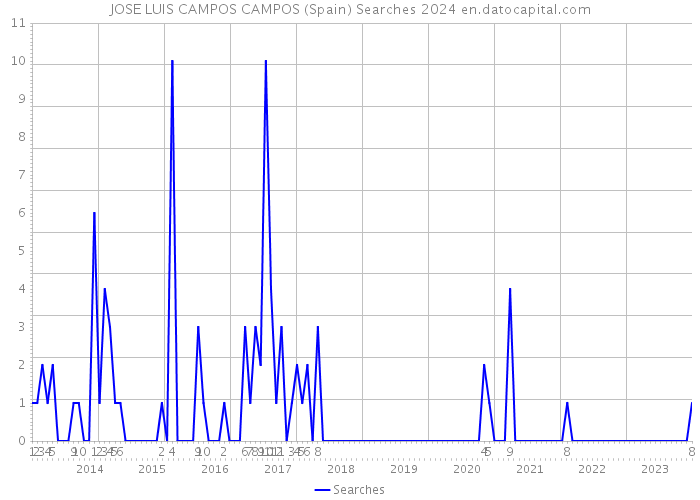 JOSE LUIS CAMPOS CAMPOS (Spain) Searches 2024 