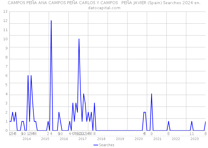 CAMPOS PEÑA ANA CAMPOS PEÑA CARLOS Y CAMPOS PEÑA JAVIER (Spain) Searches 2024 